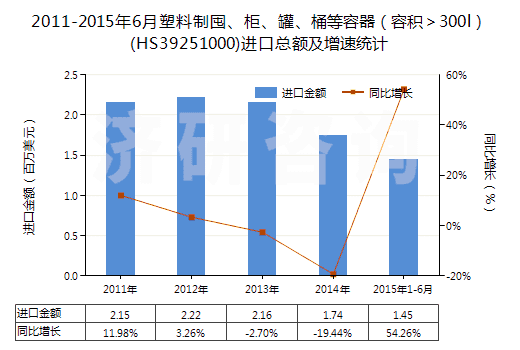 2011-2015年6月塑料制囤、柜、罐、桶等容器（容積＞300l）(HS39251000)進(jìn)口總額及增速統(tǒng)計(jì)